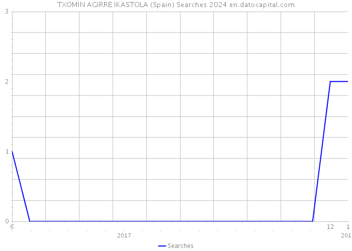 TXOMIN AGIRRE IKASTOLA (Spain) Searches 2024 