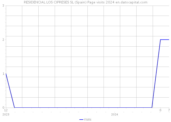 RESIDENCIAL LOS CIPRESES SL (Spain) Page visits 2024 