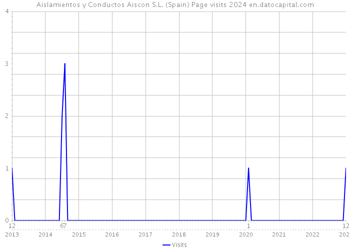 Aislamientos y Conductos Aiscon S.L. (Spain) Page visits 2024 