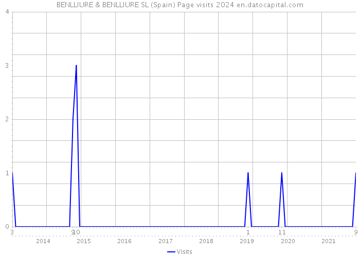 BENLLIURE & BENLLIURE SL (Spain) Page visits 2024 