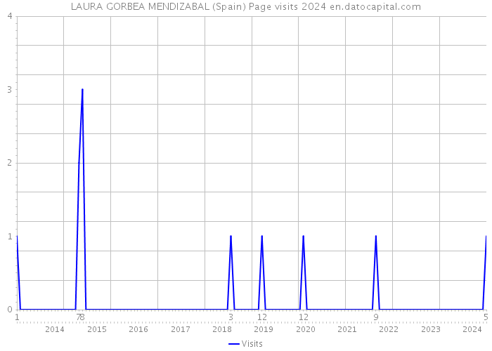LAURA GORBEA MENDIZABAL (Spain) Page visits 2024 