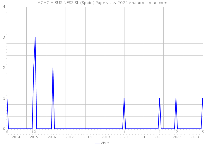 ACACIA BUSINESS SL (Spain) Page visits 2024 