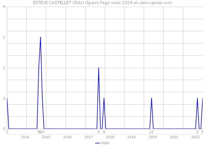 ESTEVE CASTELLET GRAU (Spain) Page visits 2024 