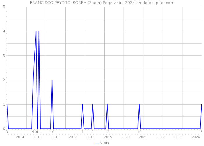 FRANCISCO PEYDRO IBORRA (Spain) Page visits 2024 