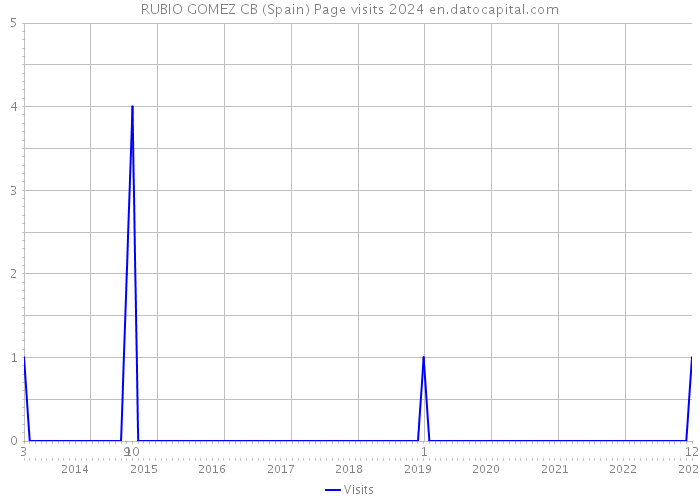 RUBIO GOMEZ CB (Spain) Page visits 2024 