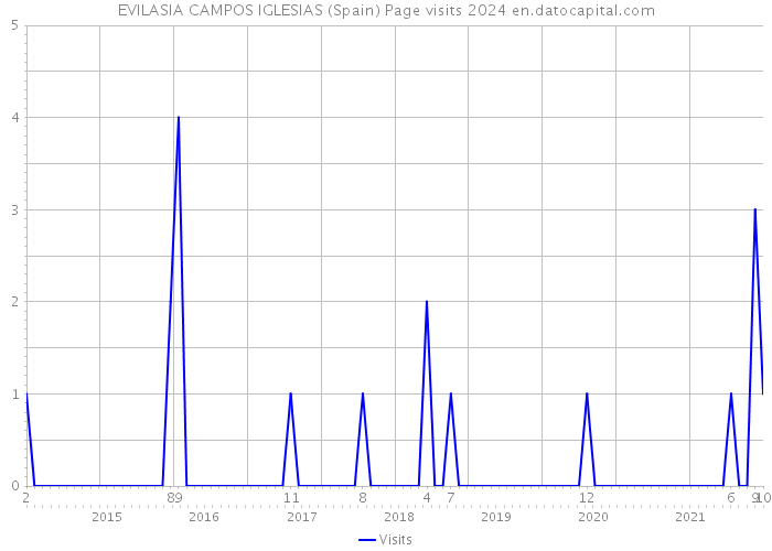 EVILASIA CAMPOS IGLESIAS (Spain) Page visits 2024 