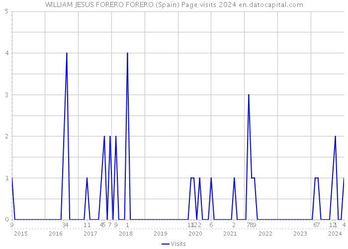 WILLIAM JESUS FORERO FORERO (Spain) Page visits 2024 