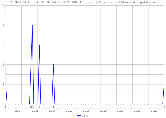 PEDRO DANIEL SAENZ DE ZAITIGUI RODRIGUEZ (Spain) Page visits 2024 