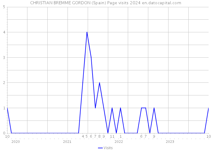 CHRISTIAN BREMME GORDON (Spain) Page visits 2024 