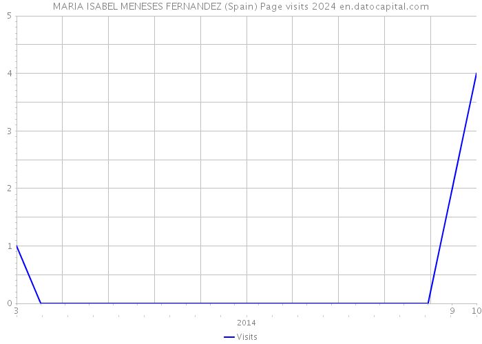MARIA ISABEL MENESES FERNANDEZ (Spain) Page visits 2024 