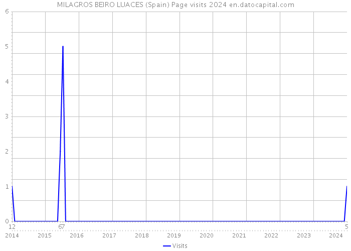 MILAGROS BEIRO LUACES (Spain) Page visits 2024 