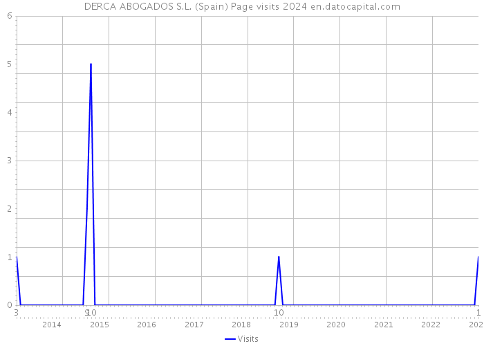 DERCA ABOGADOS S.L. (Spain) Page visits 2024 