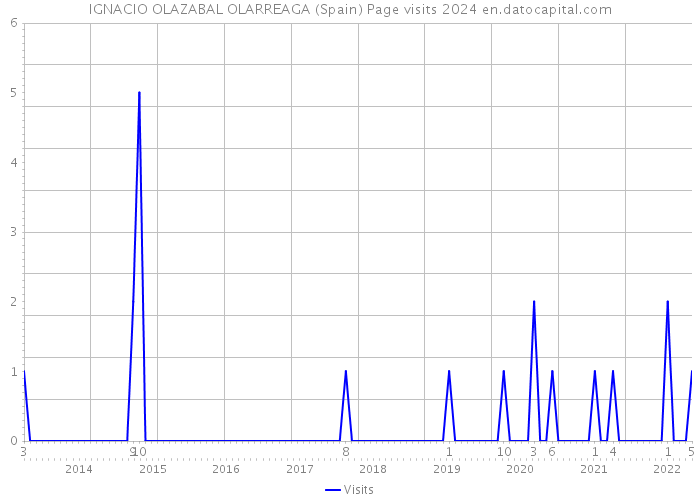 IGNACIO OLAZABAL OLARREAGA (Spain) Page visits 2024 