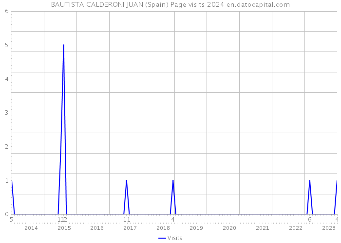 BAUTISTA CALDERONI JUAN (Spain) Page visits 2024 