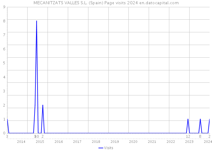MECANITZATS VALLES S.L. (Spain) Page visits 2024 