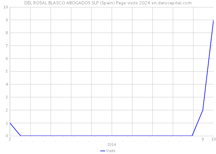 DEL ROSAL BLASCO ABOGADOS SLP (Spain) Page visits 2024 