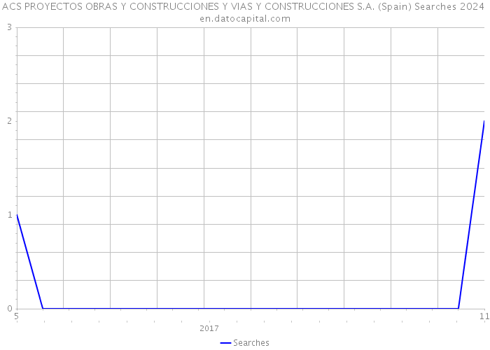 ACS PROYECTOS OBRAS Y CONSTRUCCIONES Y VIAS Y CONSTRUCCIONES S.A. (Spain) Searches 2024 