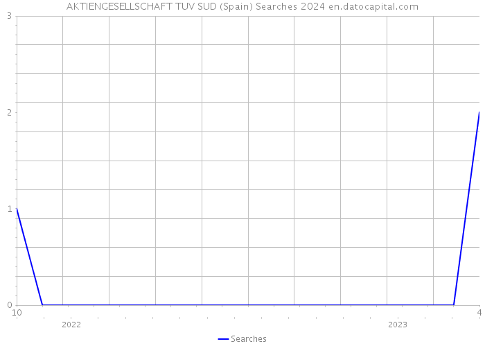 AKTIENGESELLSCHAFT TUV SUD (Spain) Searches 2024 