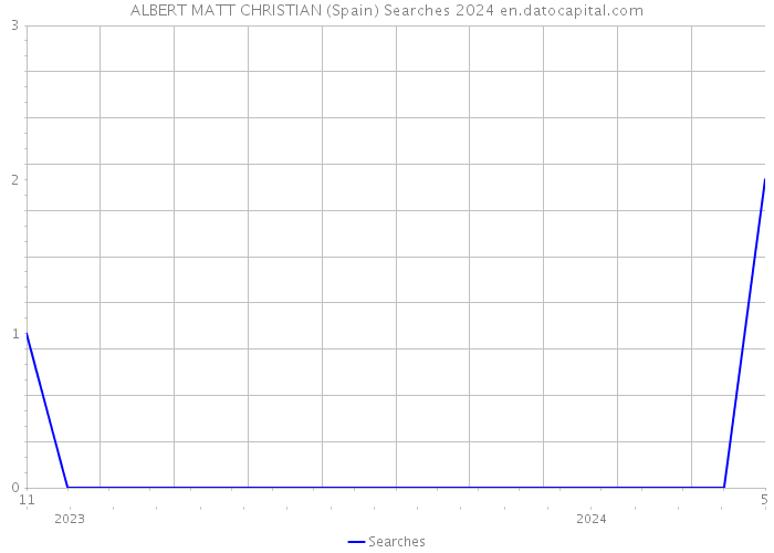 ALBERT MATT CHRISTIAN (Spain) Searches 2024 
