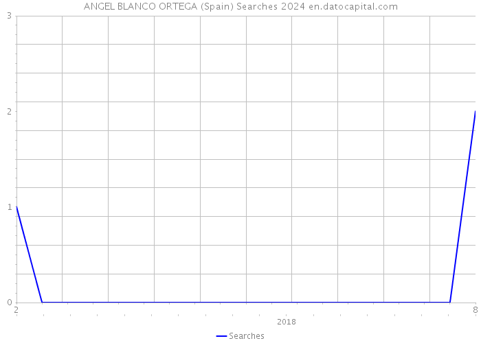 ANGEL BLANCO ORTEGA (Spain) Searches 2024 