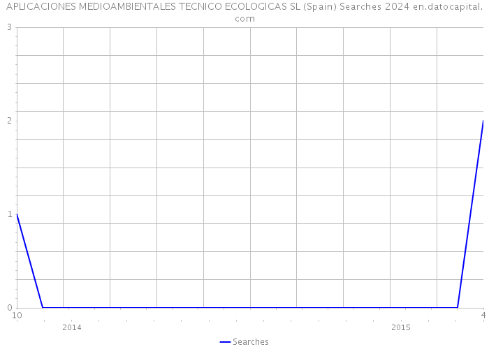 APLICACIONES MEDIOAMBIENTALES TECNICO ECOLOGICAS SL (Spain) Searches 2024 