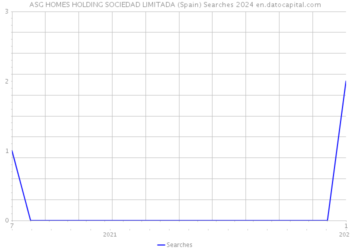 ASG HOMES HOLDING SOCIEDAD LIMITADA (Spain) Searches 2024 