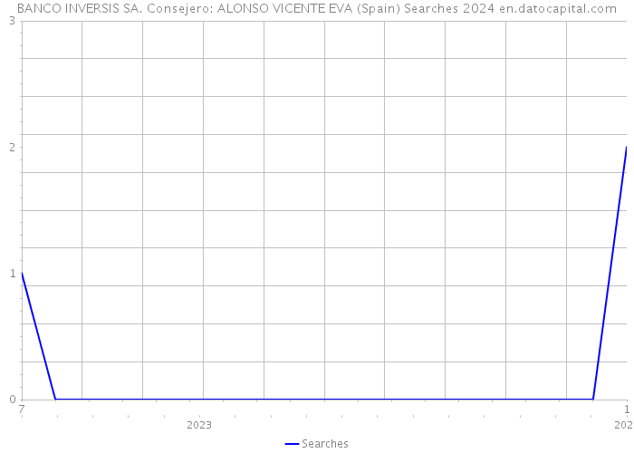 BANCO INVERSIS SA. Consejero: ALONSO VICENTE EVA (Spain) Searches 2024 
