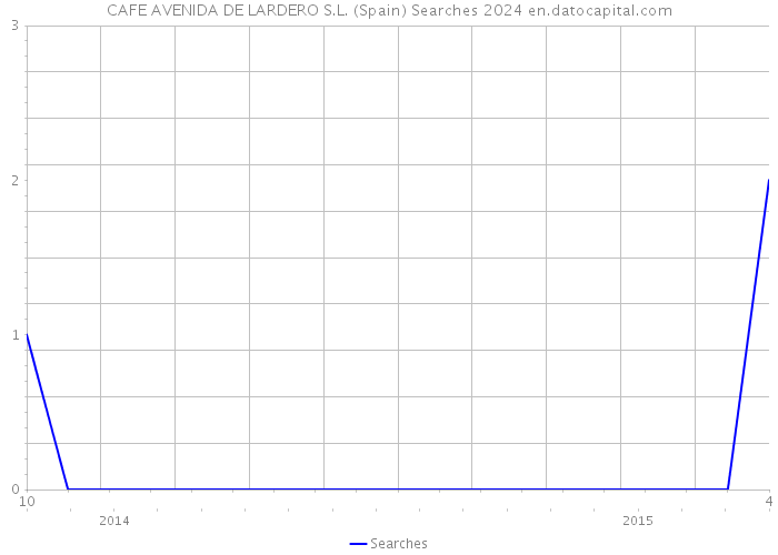 CAFE AVENIDA DE LARDERO S.L. (Spain) Searches 2024 