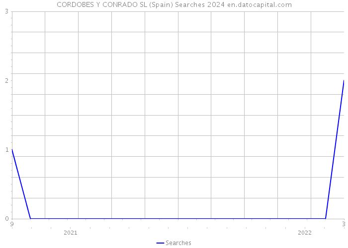 CORDOBES Y CONRADO SL (Spain) Searches 2024 
