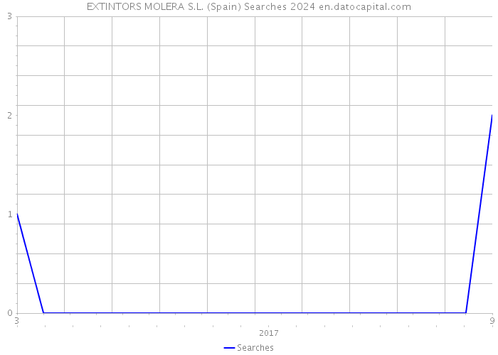 EXTINTORS MOLERA S.L. (Spain) Searches 2024 