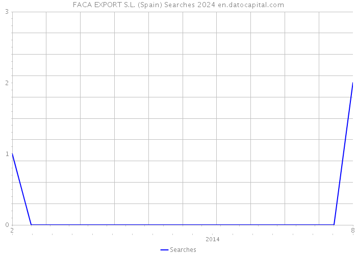 FACA EXPORT S.L. (Spain) Searches 2024 