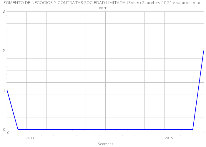 FOMENTO DE NEGOCIOS Y CONTRATAS SOCIEDAD LIMITADA (Spain) Searches 2024 