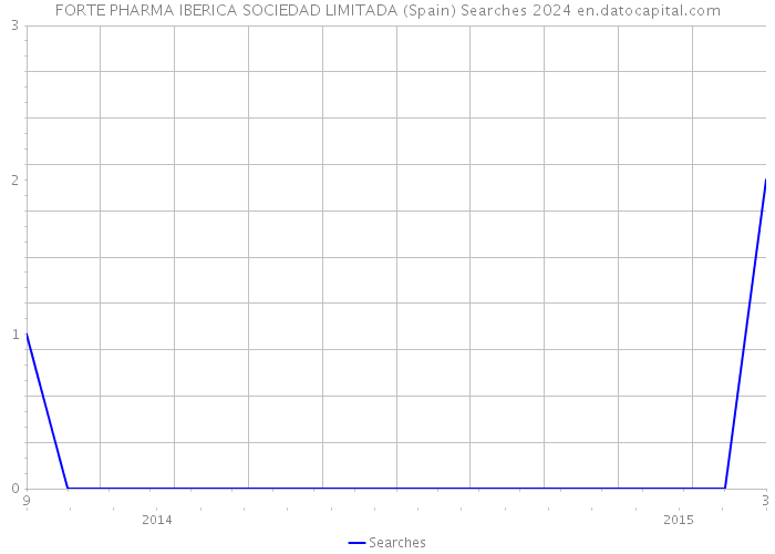 FORTE PHARMA IBERICA SOCIEDAD LIMITADA (Spain) Searches 2024 