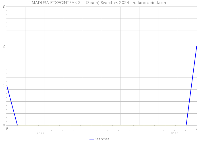 MADURA ETXEGINTZAK S.L. (Spain) Searches 2024 