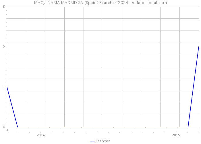 MAQUINARIA MADRID SA (Spain) Searches 2024 