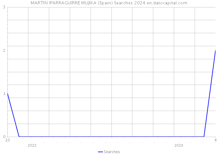 MARTIN IPARRAGUIRRE MUJIKA (Spain) Searches 2024 