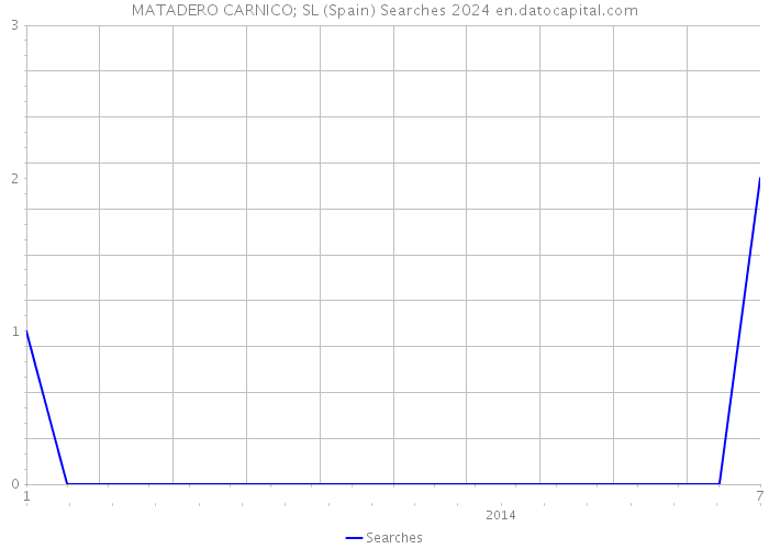 MATADERO CARNICO; SL (Spain) Searches 2024 