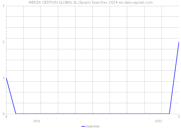 MENZA GESTION GLOBAL SL (Spain) Searches 2024 