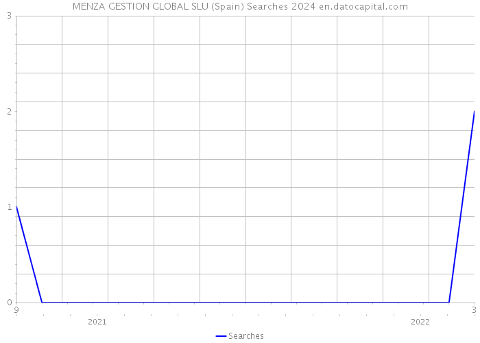 MENZA GESTION GLOBAL SLU (Spain) Searches 2024 