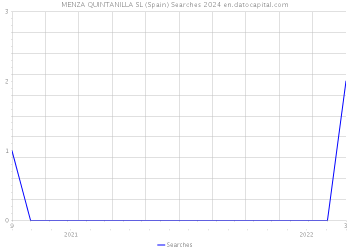 MENZA QUINTANILLA SL (Spain) Searches 2024 
