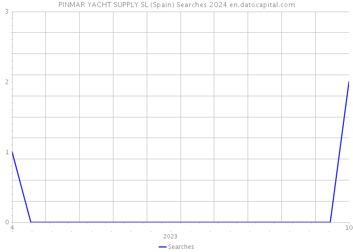 PINMAR YACHT SUPPLY SL (Spain) Searches 2024 