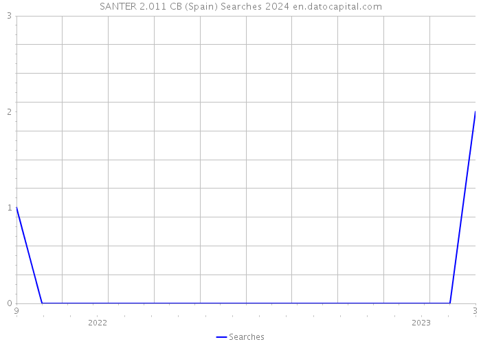 SANTER 2.011 CB (Spain) Searches 2024 