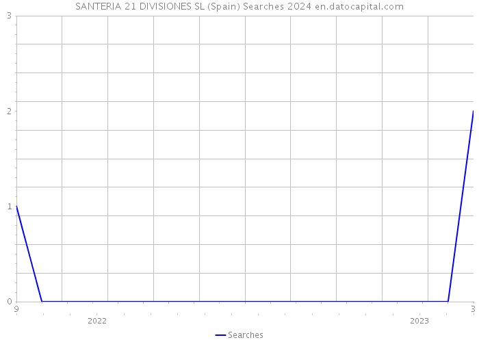 SANTERIA 21 DIVISIONES SL (Spain) Searches 2024 