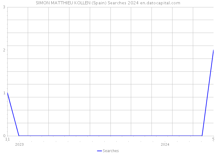 SIMON MATTHIEU KOLLEN (Spain) Searches 2024 