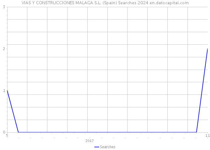 VIAS Y CONSTRUCCIONES MALAGA S.L. (Spain) Searches 2024 