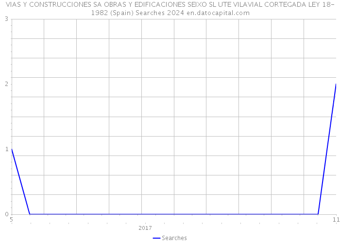 VIAS Y CONSTRUCCIONES SA OBRAS Y EDIFICACIONES SEIXO SL UTE VILAVIAL CORTEGADA LEY 18-1982 (Spain) Searches 2024 