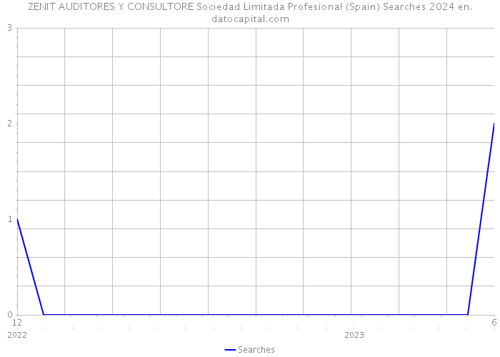 ZENIT AUDITORES Y CONSULTORE Sociedad Limitada Profesional (Spain) Searches 2024 