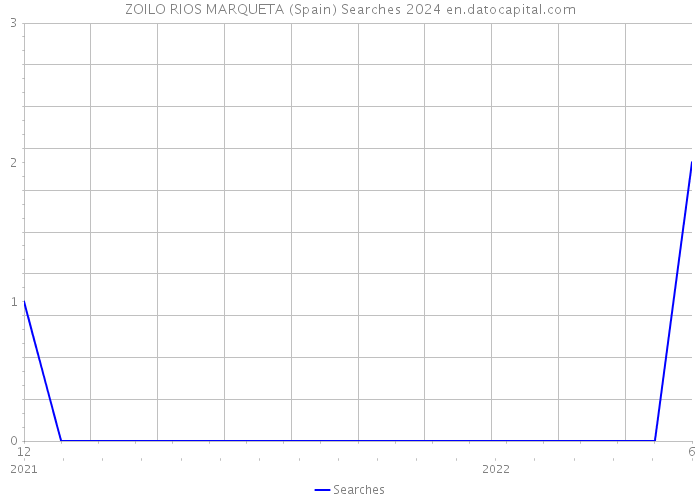 ZOILO RIOS MARQUETA (Spain) Searches 2024 