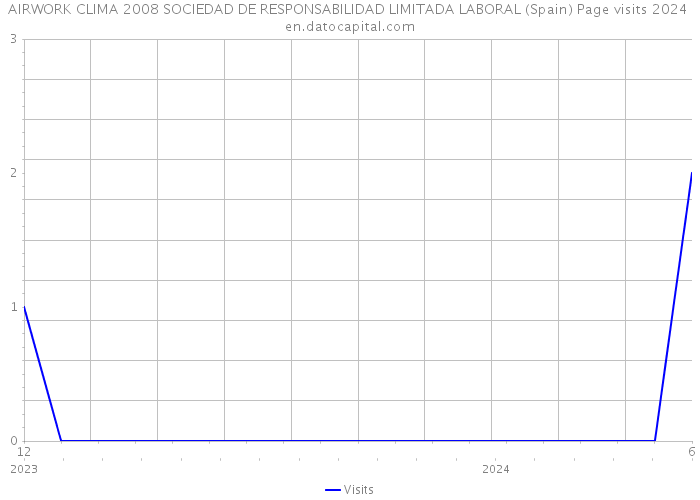 AIRWORK CLIMA 2008 SOCIEDAD DE RESPONSABILIDAD LIMITADA LABORAL (Spain) Page visits 2024 