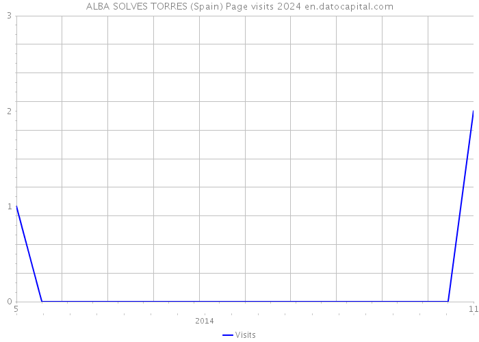 ALBA SOLVES TORRES (Spain) Page visits 2024 